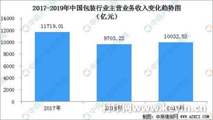 2019年中国包装行业规上企业达7916家，营业收入超10000亿元，纸和纸板容器制造成主力